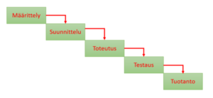 Projektinhallinta vesiputousmalli