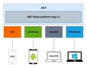 .NET Multi-platform App UI (MAUI)